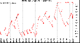 Milwaukee Weather THSW Index<br>Daily High