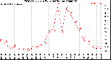 Milwaukee Weather THSW Index<br>per Hour<br>(24 Hours)