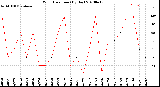 Milwaukee Weather Wind Direction<br>(By Day)