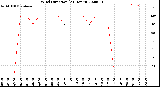 Milwaukee Weather Wind Direction<br>(24 Hours)