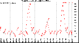 Milwaukee Weather Wind Speed<br>Daily High