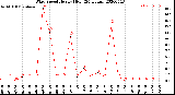 Milwaukee Weather Wind Speed<br>Hourly High<br>(24 Hours)