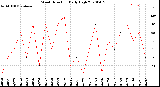 Milwaukee Weather Wind Direction<br>Daily High