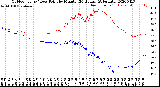 Milwaukee Weather Outdoor Temp / Dew Point<br>by Minute<br>(24 Hours) (Alternate)