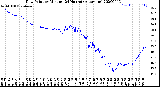 Milwaukee Weather Dew Point<br>by Minute<br>(24 Hours) (Alternate)