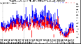 Milwaukee Weather Wind Speed/Gusts<br>by Minute<br>(24 Hours) (Alternate)