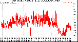 Milwaukee Weather Wind Speed<br>by Minute<br>(24 Hours) (Alternate)