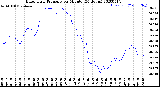 Milwaukee Weather Barometric Pressure<br>per Minute<br>(24 Hours)