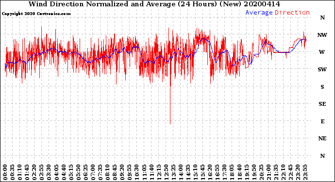 Milwaukee Weather Wind Direction<br>Normalized and Average<br>(24 Hours) (New)