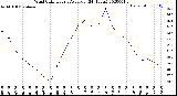 Milwaukee Weather Wind Chill<br>Hourly Average<br>(24 Hours)