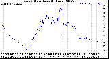 Milwaukee Weather Wind Chill<br>per Minute<br>(24 Hours)