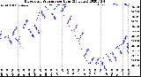 Milwaukee Weather Barometric Pressure<br>per Hour<br>(24 Hours)