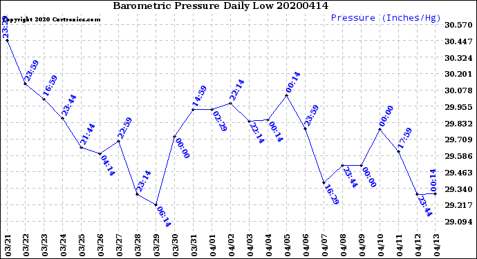 Milwaukee Weather Barometric Pressure<br>Daily Low