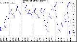 Milwaukee Weather Dew Point<br>Daily Low