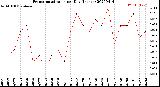 Milwaukee Weather Evapotranspiration<br>per Day (Inches)