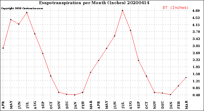 Milwaukee Weather Evapotranspiration<br>per Month (Inches)