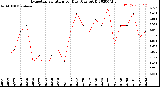 Milwaukee Weather Evapotranspiration<br>per Day (Ozs sq/ft)