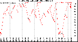 Milwaukee Weather Outdoor Humidity<br>Daily High