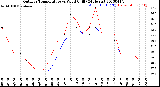 Milwaukee Weather Outdoor Temperature<br>vs Wind Chill<br>(24 Hours)