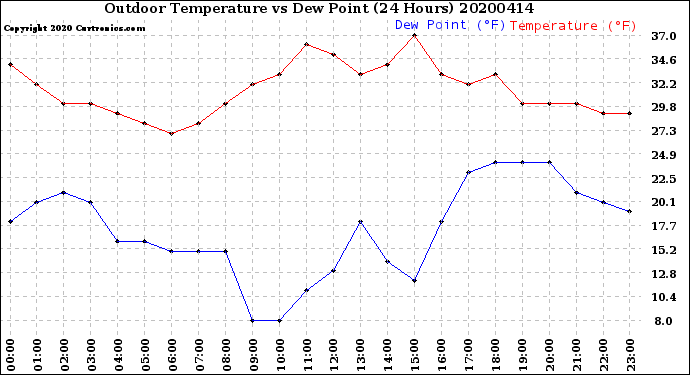 Milwaukee Weather Outdoor Temperature<br>vs Dew Point<br>(24 Hours)