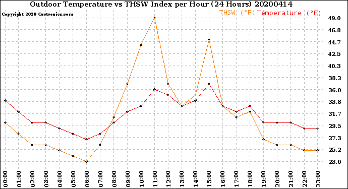 Milwaukee Weather Outdoor Temperature<br>vs THSW Index<br>per Hour<br>(24 Hours)