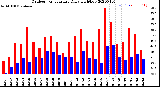 Milwaukee Weather Outdoor Temperature<br>Daily High/Low