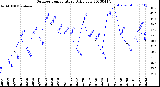 Milwaukee Weather Outdoor Temperature<br>Daily Low