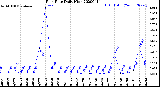 Milwaukee Weather Rain Rate<br>Daily High