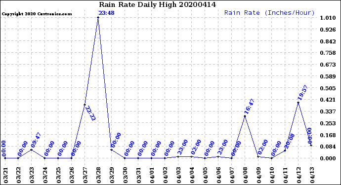 Milwaukee Weather Rain Rate<br>Daily High