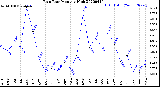 Milwaukee Weather Rain Rate<br>Monthly High