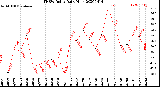 Milwaukee Weather THSW Index<br>Daily High