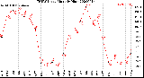 Milwaukee Weather THSW Index<br>Monthly High