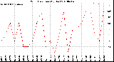 Milwaukee Weather Wind Direction<br>(By Day)