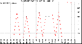 Milwaukee Weather Wind Direction<br>(24 Hours)