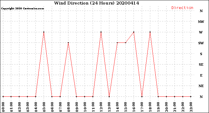 Milwaukee Weather Wind Direction<br>(24 Hours)