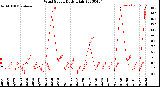 Milwaukee Weather Wind Speed<br>Daily High