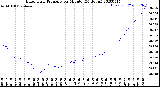 Milwaukee Weather Barometric Pressure<br>per Minute<br>(24 Hours)