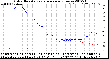 Milwaukee Weather Outdoor Humidity<br>vs Temperature<br>Every 5 Minutes