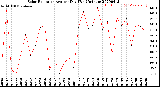 Milwaukee Weather Solar Radiation<br>Avg per Day W/m2/minute