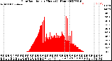 Milwaukee Weather Solar Radiation<br>per Minute<br>(24 Hours)