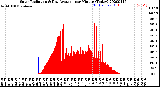 Milwaukee Weather Solar Radiation<br>& Day Average<br>per Minute<br>(Today)