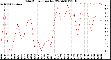 Milwaukee Weather Solar Radiation<br>per Day KW/m2