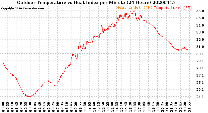 Milwaukee Weather Outdoor Temperature<br>vs Heat Index<br>per Minute<br>(24 Hours)