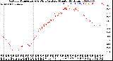 Milwaukee Weather Outdoor Temperature<br>vs Wind Chill<br>per Minute<br>(24 Hours)