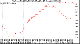 Milwaukee Weather Outdoor Temperature<br>per Minute<br>(24 Hours)