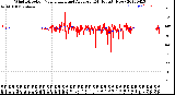 Milwaukee Weather Wind Direction<br>Normalized and Average<br>(24 Hours) (New)