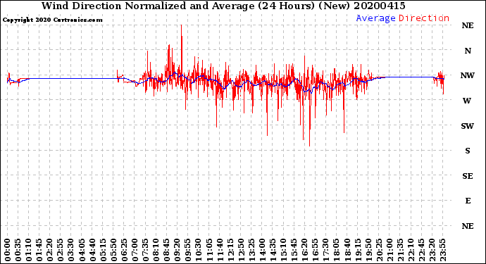 Milwaukee Weather Wind Direction<br>Normalized and Average<br>(24 Hours) (New)