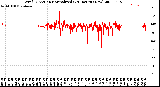 Milwaukee Weather Wind Direction<br>Normalized<br>(24 Hours) (New)