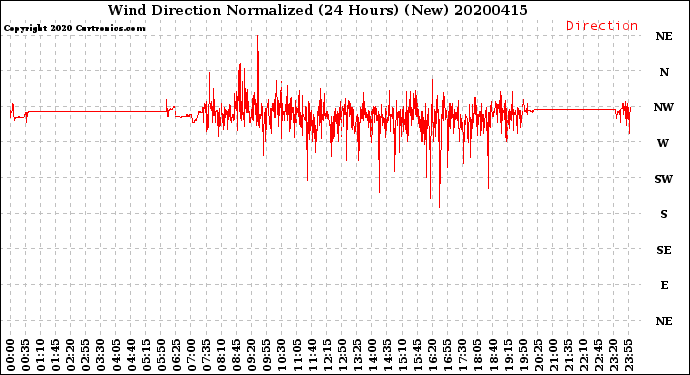 Milwaukee Weather Wind Direction<br>Normalized<br>(24 Hours) (New)