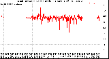 Milwaukee Weather Wind Direction<br>Normalized<br>(24 Hours) (Old)